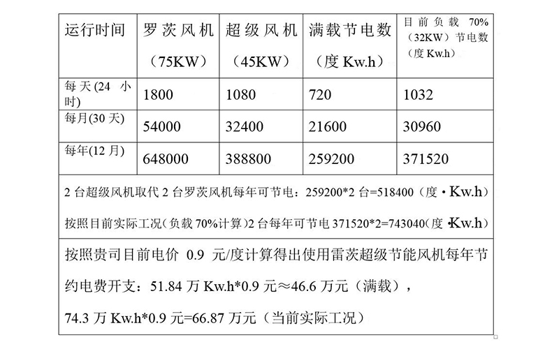 hth网页版在线登录入口超級風機與(yu) 羅茨風機的節能對照表