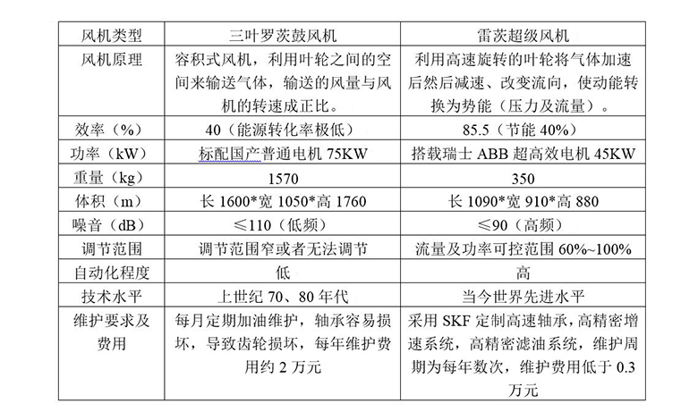 hth网页版在线登录入口超級風機與(yu) 羅茨風機的節能對照表