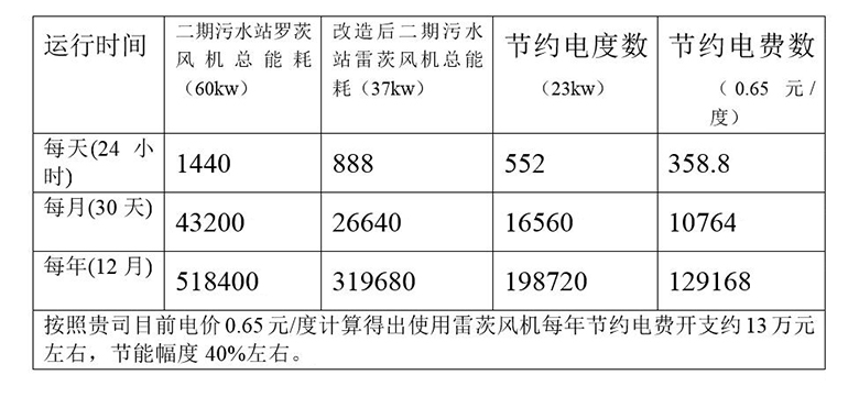 超級風機與(yu) 羅茨風機性能對照表