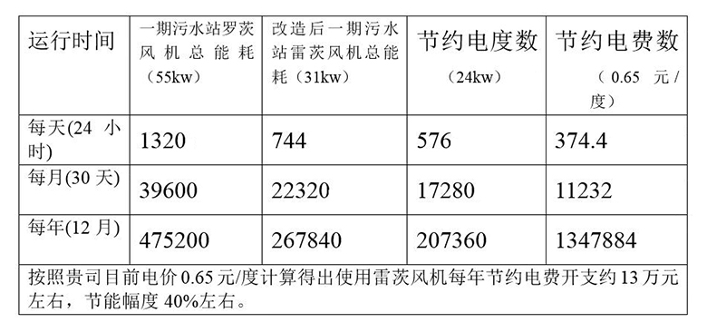 超級風機與(yu) 羅茨風機性能對照表