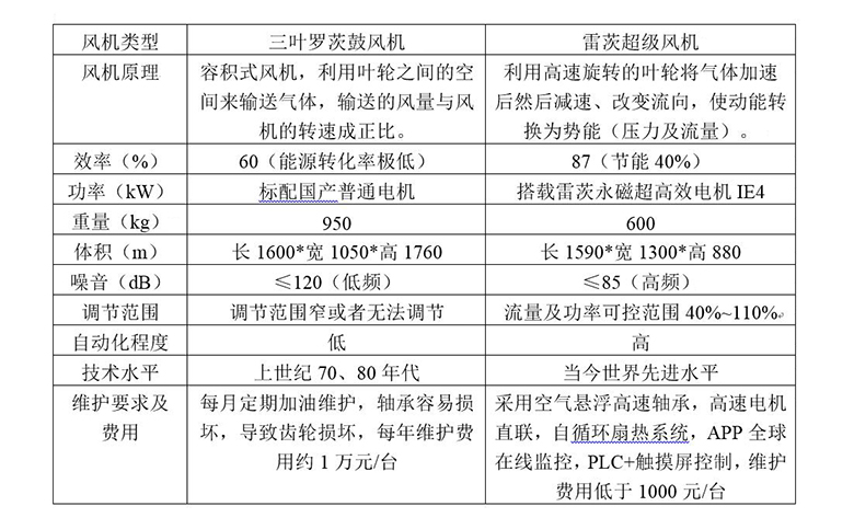 超級風機與(yu) 羅茨風機性能對照表