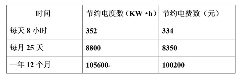 使用hth网页版在线登录入口超級風機每年所節約的電度數和電費